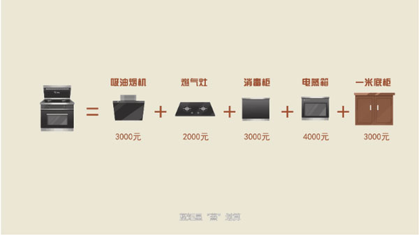 ▲ 花一臺價格的錢，多種廚電產品帶回家