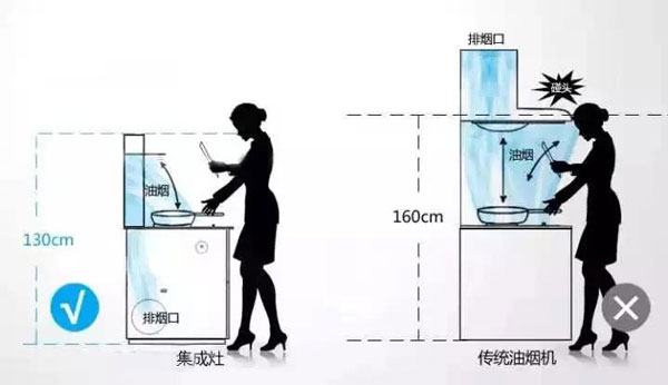 集成灶與傳統灶具
