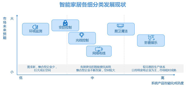 智能家居各細分類發展現狀
