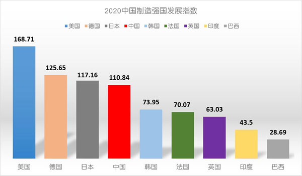 2020中國(guó)制造強(qiáng)國(guó)發(fā)展指數(shù)