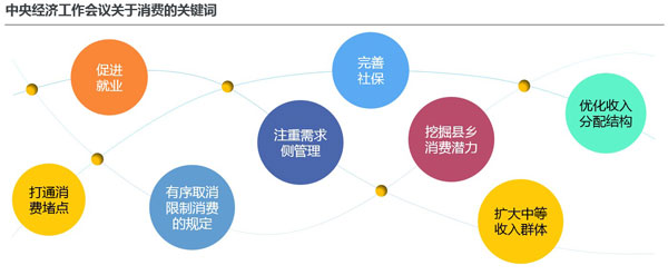中央經濟工作會議關于消費的關鍵詞